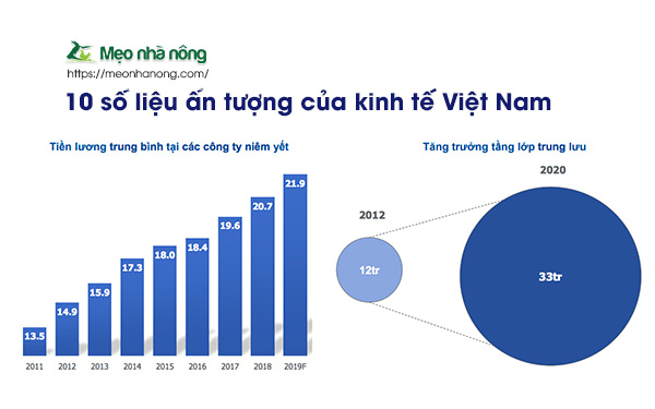 10-số-liệu-ấn-tượng-của-kinh-tế-Việt-Nam